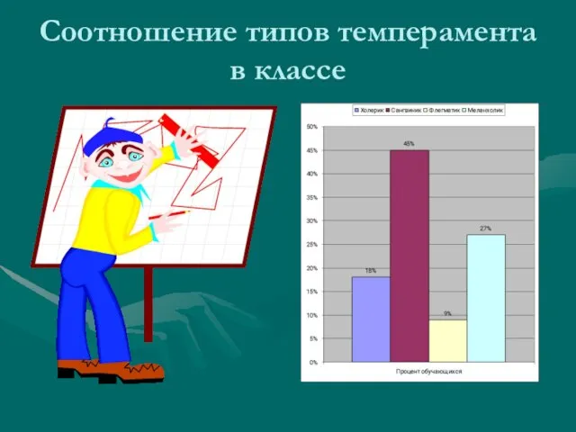 Соотношение типов темперамента в классе