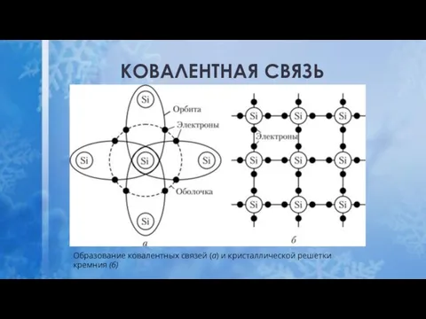 КОВАЛЕНТНАЯ СВЯЗЬ Образование ковалентных связей (а) и кристаллической решетки кремния (б)