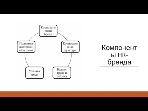 Компоненты HR-бренда