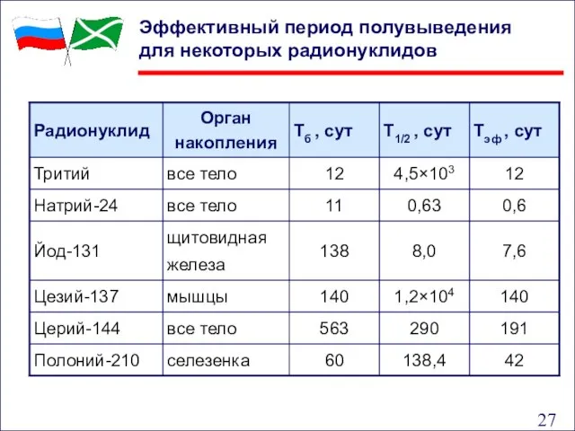 Эффективный период полувыведения для некоторых радионуклидов