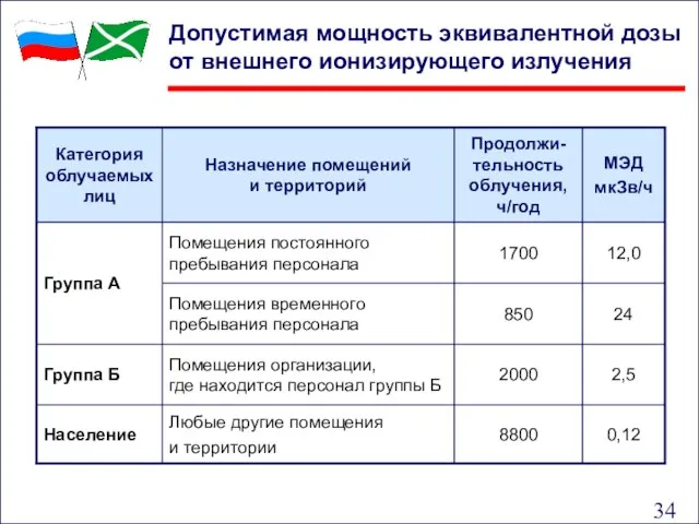 Допустимая мощность эквивалентной дозы от внешнего ионизирующего излучения