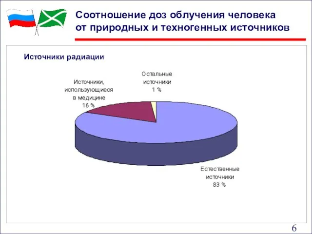 Соотношение доз облучения человека от природных и техногенных источников Источники радиации