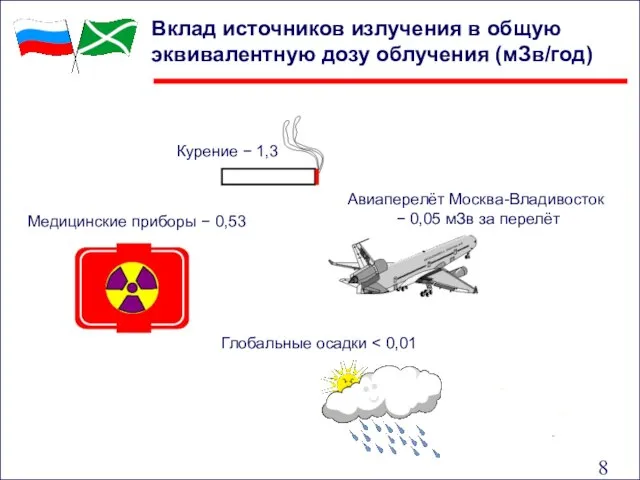 Курение − 1,3 Медицинские приборы − 0,53 Авиаперелёт Москва-Владивосток − 0,05