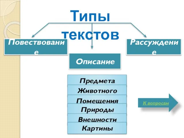 Типы текстов Повествование Описание Рассуждение Предмета Животного Помещения Природы Внешности Картины К вопросам