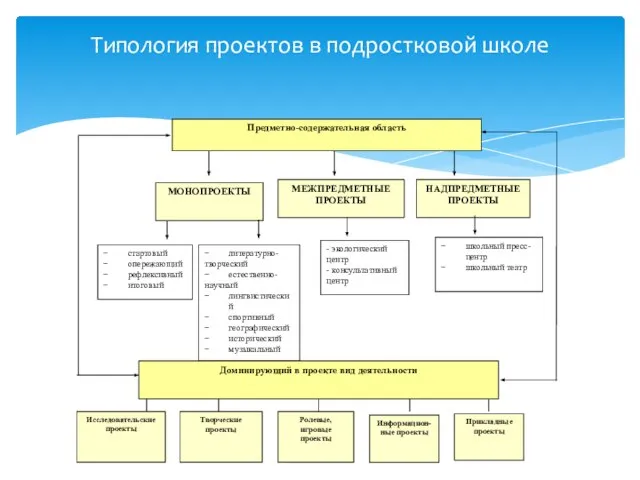 Типология проектов в подростковой школе Предметно-содержательная область МОНОПРОЕКТЫ МЕЖПРЕДМЕТНЫЕ ПРОЕКТЫ НАДПРЕДМЕТНЫЕ