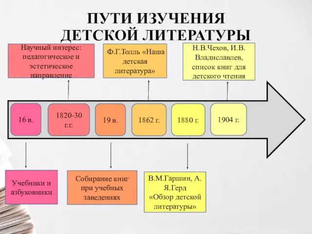 ПУТИ ИЗУЧЕНИЯ ДЕТСКОЙ ЛИТЕРАТУРЫ 16 в. Учебники и азбуковники 1820-30 г.г.