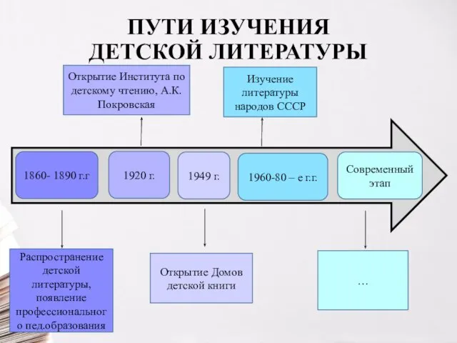 ПУТИ ИЗУЧЕНИЯ ДЕТСКОЙ ЛИТЕРАТУРЫ 1860- 1890 г.г Распространение детской литературы, появление