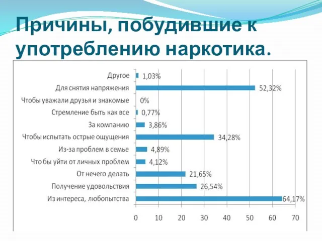 Причины, побудившие к употреблению наркотика.