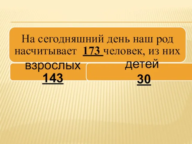 На сегодняшний день наш род насчитывает 173 человек, из них взрослых 143 детей 30