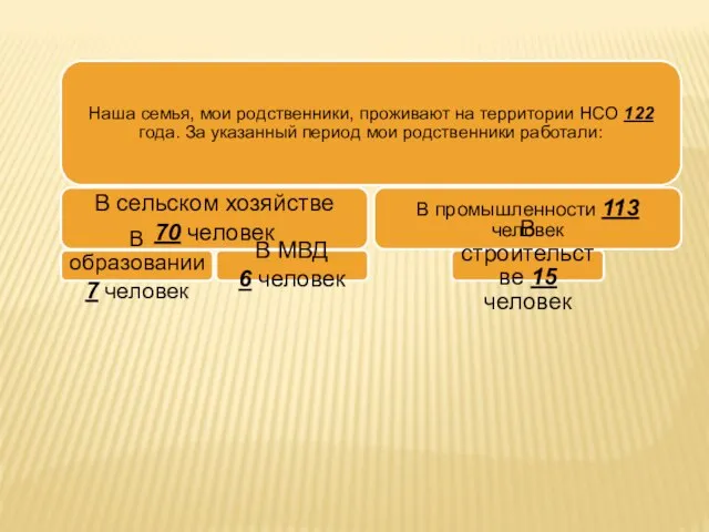 Наша семья, мои родственники, проживают на территории НСО 122 года. За