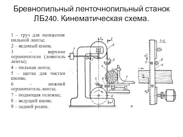 Бревнопильный ленточнопильный станок ЛБ240. Кинематическая схема. 1 – груз для натяжения