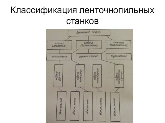 Классификация ленточнопильных станков