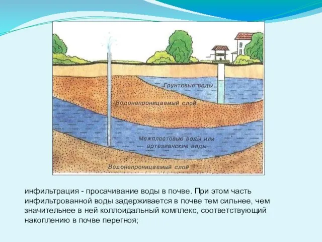 инфильтрация - просачивание воды в почве. При этом часть инфильтрованной воды