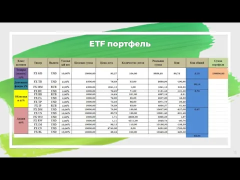 ETF портфель