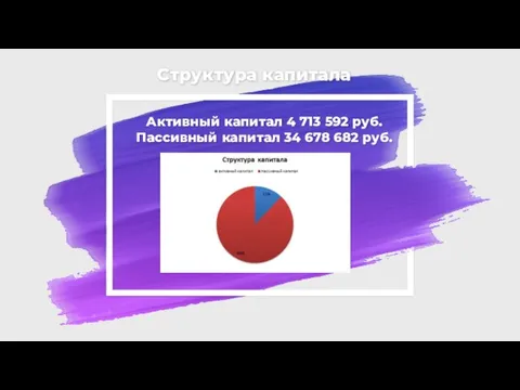 Структура капитала Активный капитал 4 713 592 руб. Пассивный капитал 34 678 682 руб.