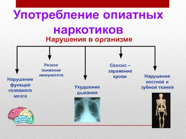 Нарушение функций головного мозга Нарушение костной и зубной тканей Ухудшение дыхания