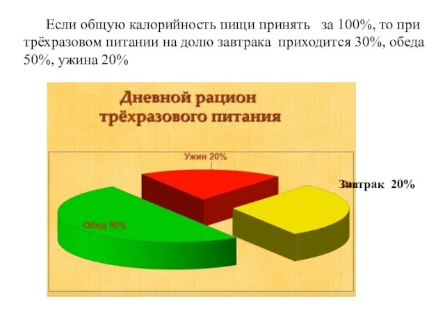 Если общую калорийность пищи принять за 100%, то при трёхразовом питании