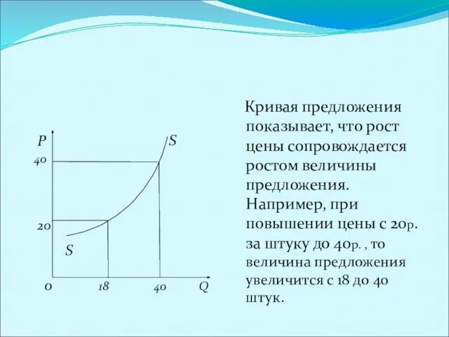 Кривая предложения. Р S 40 20 S 0 18 40 Q