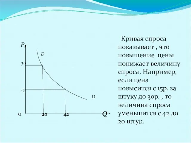 Кривая спроса. Р D 30 15 D 0 20 42 Q