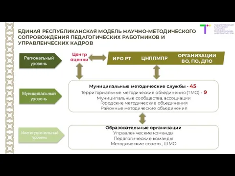 ЕДИНАЯ РЕСПУБЛИКАНСКАЯ МОДЕЛЬ НАУЧНО-МЕТОДИЧЕСКОГО СОПРОВОЖДЕНИЯ ПЕДАГОГИЧЕСКИХ РАБОТНИКОВ И УПРАВЛЕНЧЕСКИХ КАДРОВ Территориальные