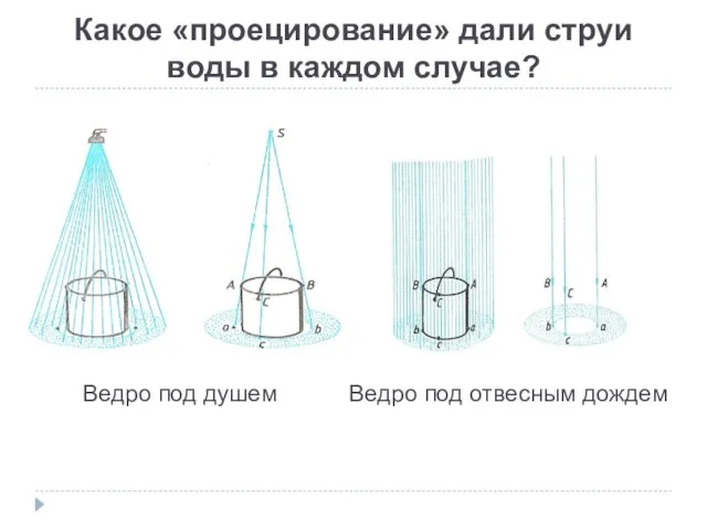 Какое «проецирование» дали струи воды в каждом случае? Ведро под душем Ведро под отвесным дождем