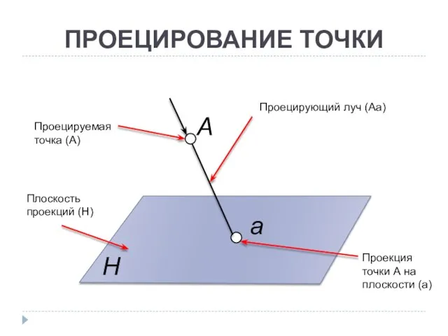 ПРОЕЦИРОВАНИЕ ТОЧКИ Плоскость проекций (H) Проецирующий луч (Аа) Проецируемая точка (А)