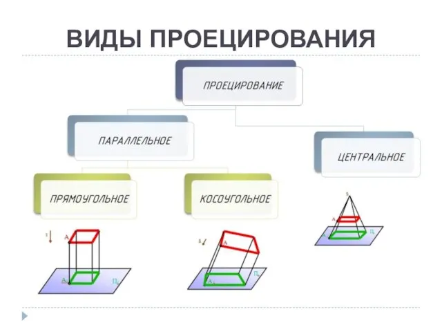 ВИДЫ ПРОЕЦИРОВАНИЯ