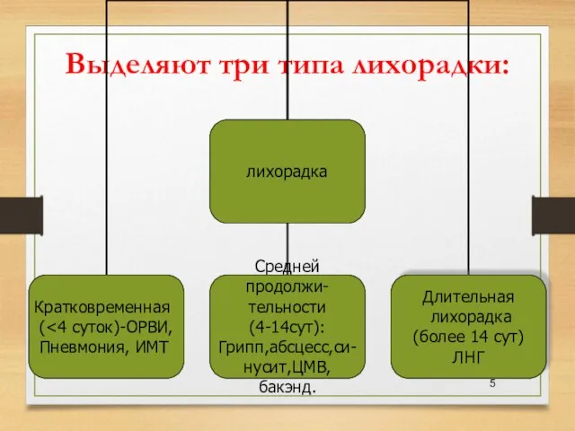 Выделяют три типа лихорадки: