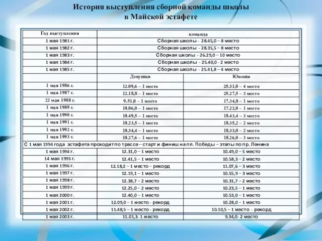 История выступления сборной команды школы в Майской эстафете