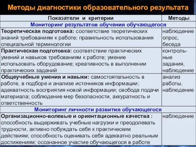 Методы диагностики образовательного результата