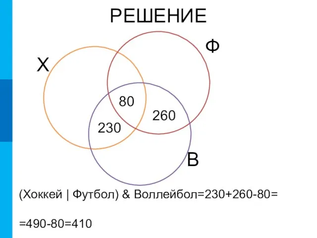 РЕШЕНИЕ Х Ф В 80 230 260 (Хоккей | Футбол) & Воллейбол=230+260-80= =490-80=410