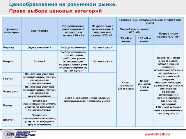 Ценообразования на розничном рынке. Право выбора ценовых категорий www.tmesk.ru