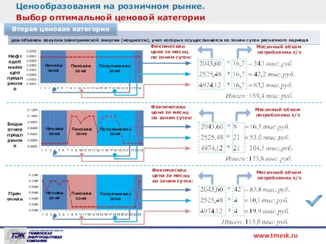 Ценообразования на розничном рынке. Выбор оптимальной ценовой категории для объемов покупки