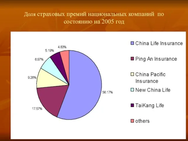 Доля страховых премий национальных компаний по состоянию на 2005 год