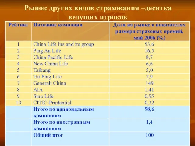 Рынок других видов страхования –десятка ведущих игроков