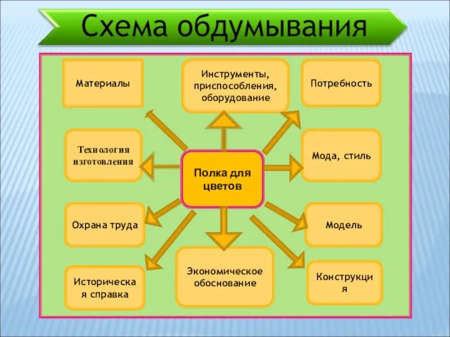 Полка для цветов Потребность Мода, стиль Модель Конструкция Инструменты, приспособления, оборудование