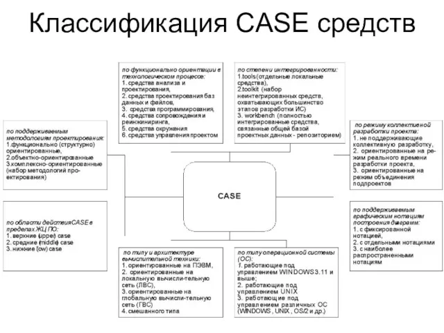 Классификация CASE средств