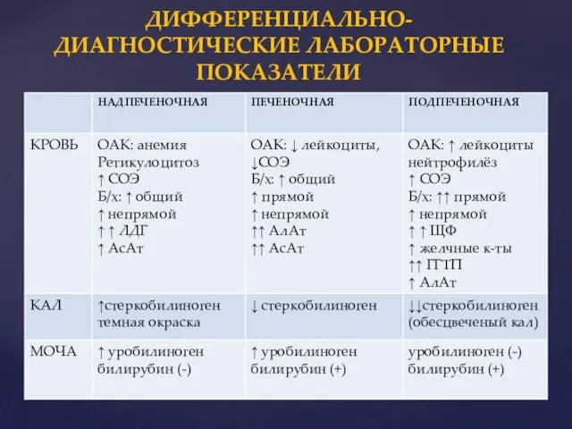 ДИФФЕРЕНЦИАЛЬНО-ДИАГНОСТИЧЕСКИЕ ЛАБОРАТОРНЫЕ ПОКАЗАТЕЛИ