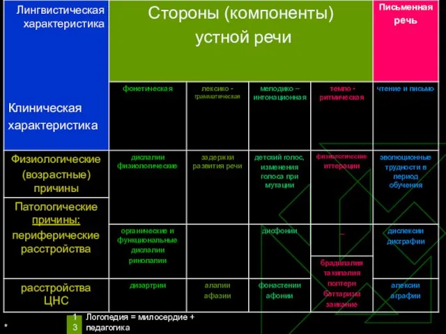 * Логопедия = милосердие + педагогика