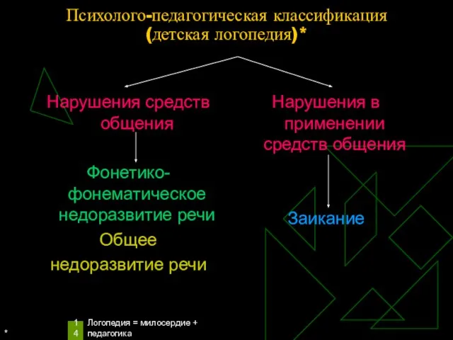 * Логопедия = милосердие + педагогика Психолого-педагогическая классификация (детская логопедия)* Нарушения