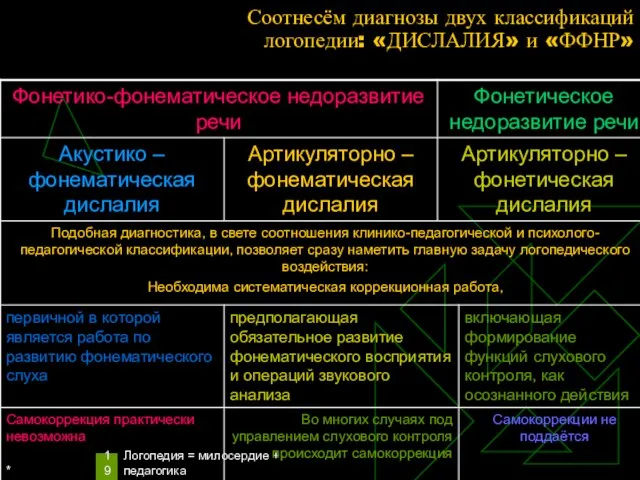 * Логопедия = милосердие + педагогика Соотнесём диагнозы двух классификаций логопедии: «ДИСЛАЛИЯ» и «ФФНР»