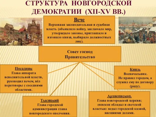 СТРУКТУРА НОВГОРОДСКОЙ ДЕМОКРАТИИ (XII-XV ВВ.) Вече Верховная законодательная и судебная власть