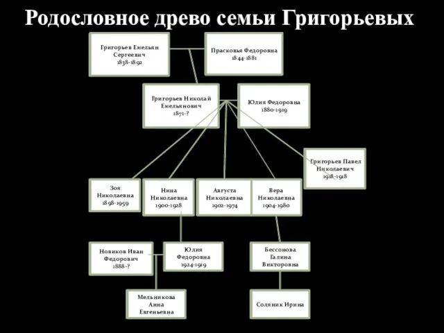 Родословное древо семьи Григорьевых Родословное древо семьи Григорьевых