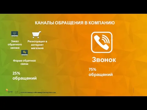 Звонок Регистрация в интернет магазине КАНАЛЫ ОБРАЩЕНИЯ В КОМПАНИЮ 25% обращений 75% обращений