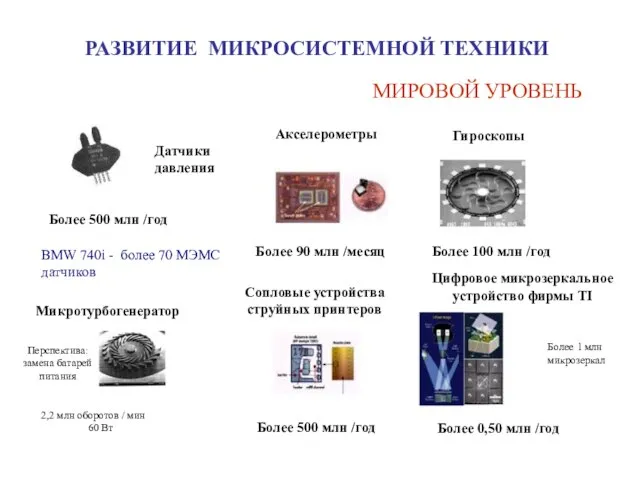 МИРОВОЙ УРОВЕНЬ Датчики давления Более 500 млн /год Акселерометры Более 90