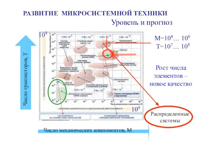 РАЗВИТИЕ МИКРОСИСТЕМНОЙ ТЕХНИКИ Число механических компонентов, М Число транзисторов, Т 109