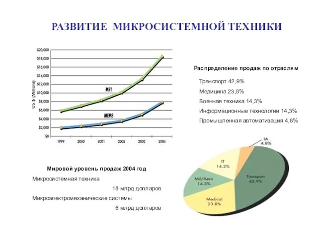 РАЗВИТИЕ МИКРОСИСТЕМНОЙ ТЕХНИКИ Мировой уровень продаж 2004 год Микросистемная техника 18