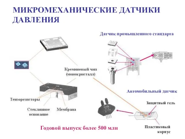 МИКРОМЕХАНИЧЕСКИЕ ДАТЧИКИ ДАВЛЕНИЯ Датчик промышленного стандарта Автомобильный датчик Годовой выпуск более