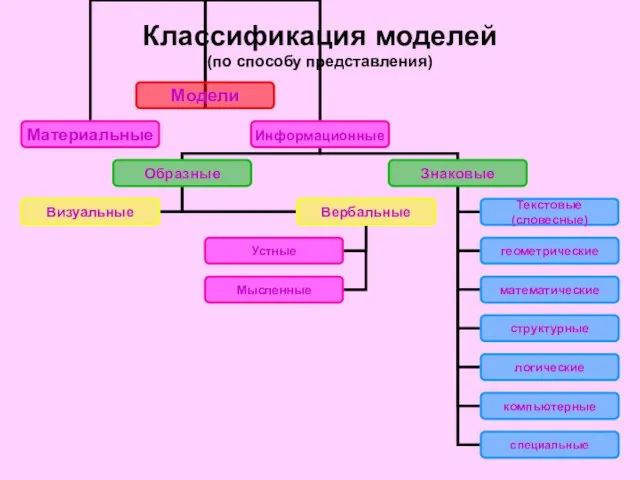 Классификация моделей (по способу представления)