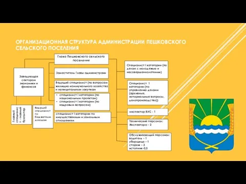 ОРГАНИЗАЦИОННАЯ СТРУКТУРА АДМИНИСТРАЦИИ ПЕШКОВСКОГО СЕЛЬСКОГО ПОСЕЛЕНИЯ Глава Пешковского сельского поселения Заместитель